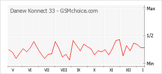 Gráfico de los cambios de popularidad Danew Konnect 33