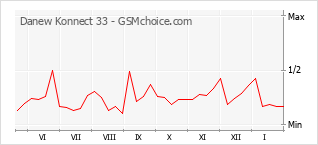 Le graphique de popularité de Danew Konnect 33