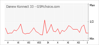 Grafico di modifiche della popolarità del telefono cellulare Danew Konnect 33