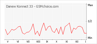Populariteit van de telefoon: diagram Danew Konnect 33