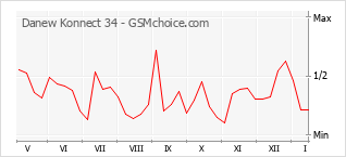 Diagramm der Poplularitätveränderungen von Danew Konnect 34