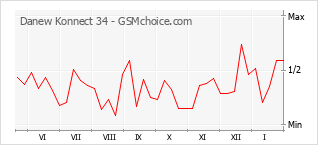 Popularity chart of Danew Konnect 34