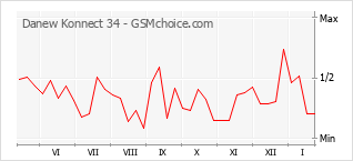 Grafico di modifiche della popolarità del telefono cellulare Danew Konnect 34