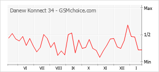 Populariteit van de telefoon: diagram Danew Konnect 34