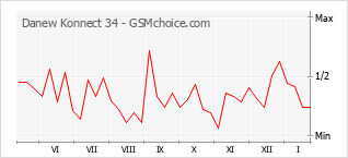 Traçar mudanças de populariedade do telemóvel Danew Konnect 34