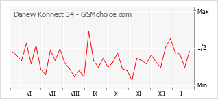 Диаграмма изменений популярности телефона Danew Konnect 34