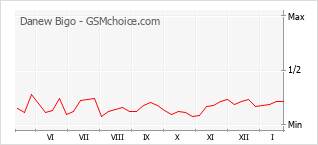 Popularity chart of Danew Bigo