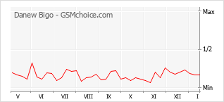 Gráfico de los cambios de popularidad Danew Bigo