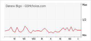Le graphique de popularité de Danew Bigo
