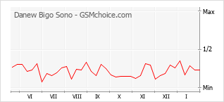 Popularity chart of Danew Bigo Sono