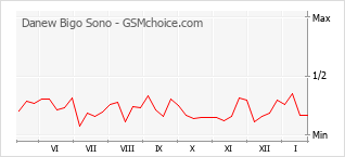 Gráfico de los cambios de popularidad Danew Bigo Sono