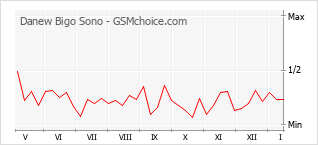 Grafico di modifiche della popolarità del telefono cellulare Danew Bigo Sono