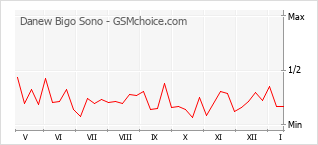 Populariteit van de telefoon: diagram Danew Bigo Sono