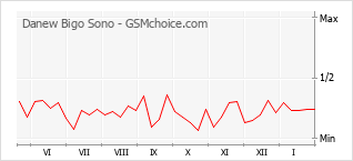 Диаграмма изменений популярности телефона Danew Bigo Sono