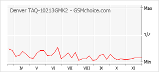 Grafico di modifiche della popolarità del telefono cellulare Denver TAQ-10213GMK2