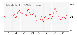 Diagramm der Poplularitätveränderungen von Unihertz Tank