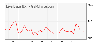 Diagramm der Poplularitätveränderungen von Lava Blaze NXT