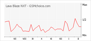 Gráfico de los cambios de popularidad Lava Blaze NXT