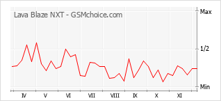 Grafico di modifiche della popolarità del telefono cellulare Lava Blaze NXT
