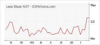 Populariteit van de telefoon: diagram Lava Blaze NXT