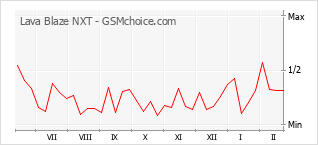 Traçar mudanças de populariedade do telemóvel Lava Blaze NXT