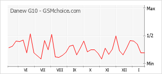 Diagramm der Poplularitätveränderungen von Danew G10