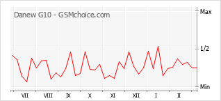Popularity chart of Danew G10