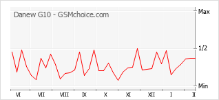 Le graphique de popularité de Danew G10