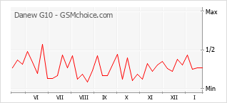 Populariteit van de telefoon: diagram Danew G10