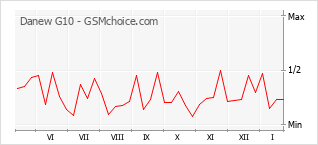 Traçar mudanças de populariedade do telemóvel Danew G10