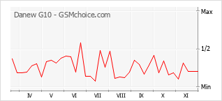 Диаграмма изменений популярности телефона Danew G10