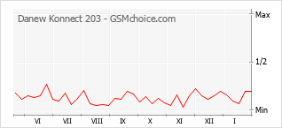 Diagramm der Poplularitätveränderungen von Danew Konnect 203