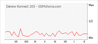 Popularity chart of Danew Konnect 203