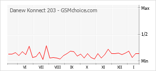 Gráfico de los cambios de popularidad Danew Konnect 203