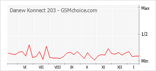 Grafico di modifiche della popolarità del telefono cellulare Danew Konnect 203