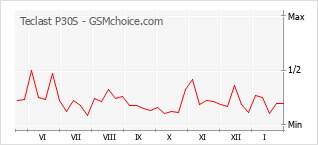 Diagramm der Poplularitätveränderungen von Teclast P30S