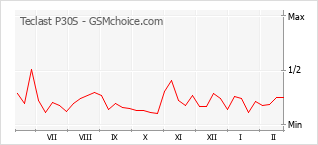 Gráfico de los cambios de popularidad Teclast P30S
