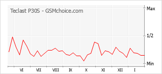 Grafico di modifiche della popolarità del telefono cellulare Teclast P30S