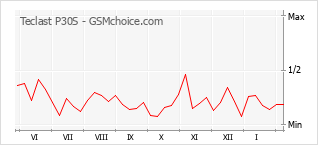 Populariteit van de telefoon: diagram Teclast P30S
