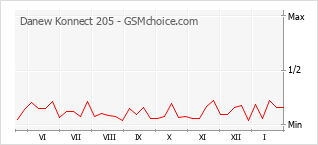 Le graphique de popularité de Danew Konnect 205