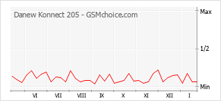 Grafico di modifiche della popolarità del telefono cellulare Danew Konnect 205