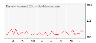 Диаграмма изменений популярности телефона Danew Konnect 205