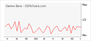 Popularity chart of Danew Bara