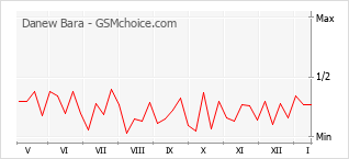 Le graphique de popularité de Danew Bara