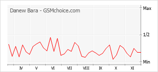 Grafico di modifiche della popolarità del telefono cellulare Danew Bara