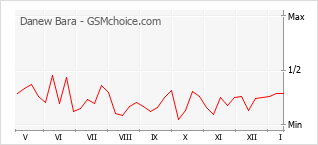 Traçar mudanças de populariedade do telemóvel Danew Bara