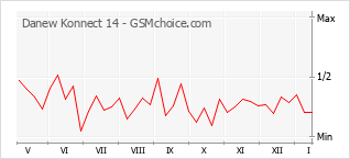 Diagramm der Poplularitätveränderungen von Danew Konnect 14