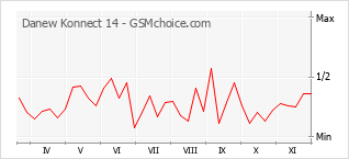 Popularity chart of Danew Konnect 14