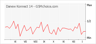 Gráfico de los cambios de popularidad Danew Konnect 14
