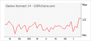 Le graphique de popularité de Danew Konnect 14